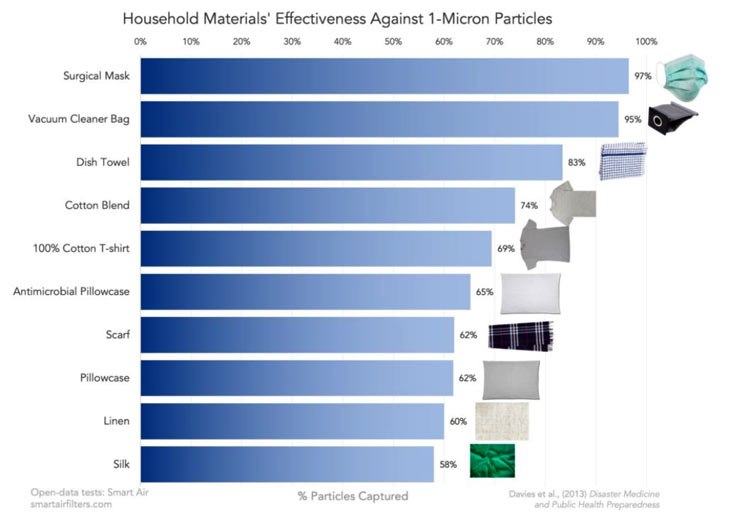 Household materials effectiveness against 1-Micron Particles